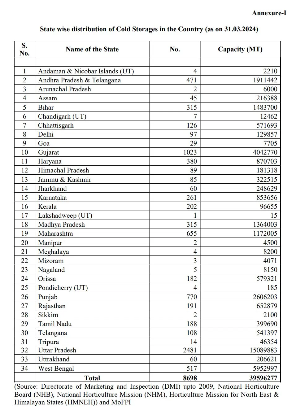Rajya Sabha – Unstarred Question No 2090 – Augmentation of Cold Storage Facilities - Featured