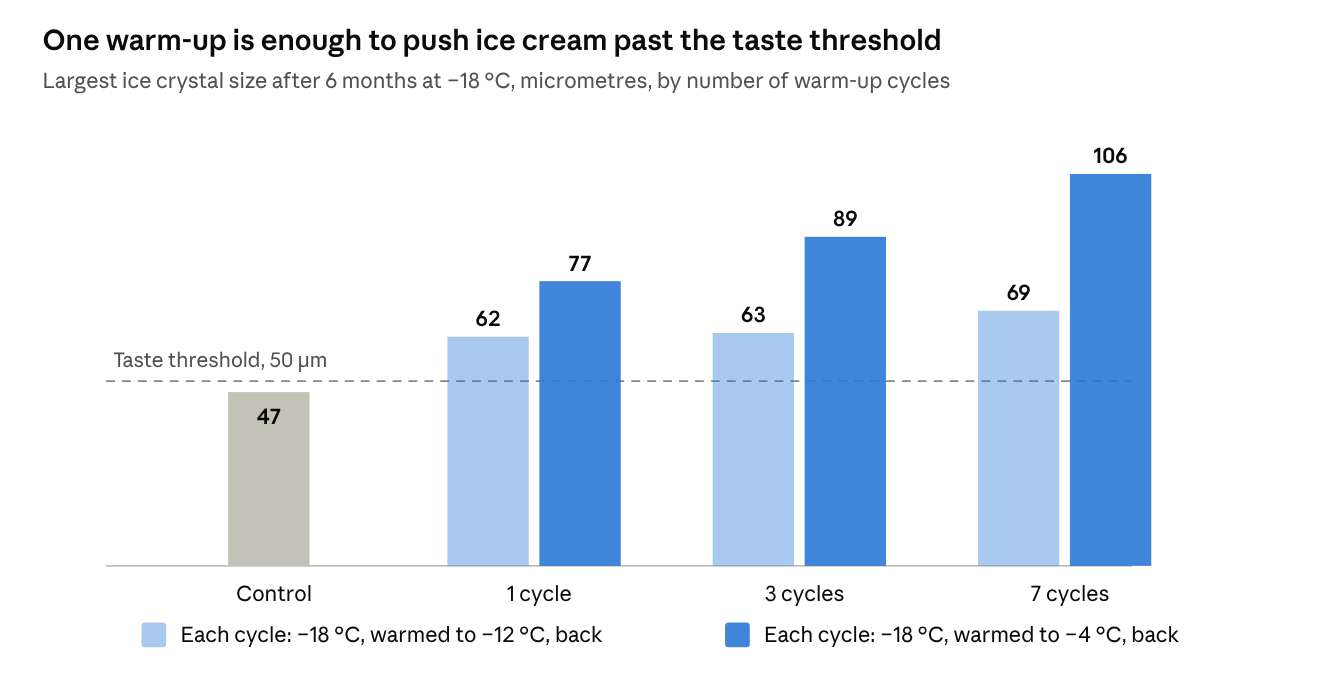 Bar chart of largest ice crystal size in micrometres after six months at −18 °C: 47 for the control, 62 after one cycle to −12 °C and 77 after one cycle to −4 °C, rising to 69 and 106 after seven cycles, against a 50 micrometre taste threshold