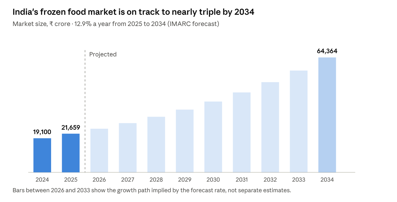 Bar chart of India’s frozen food market in rupees crore: 19,100 in 2024, 21,659 in 2025 and a forecast of 64,364 by 2034, growing 12.9% a year