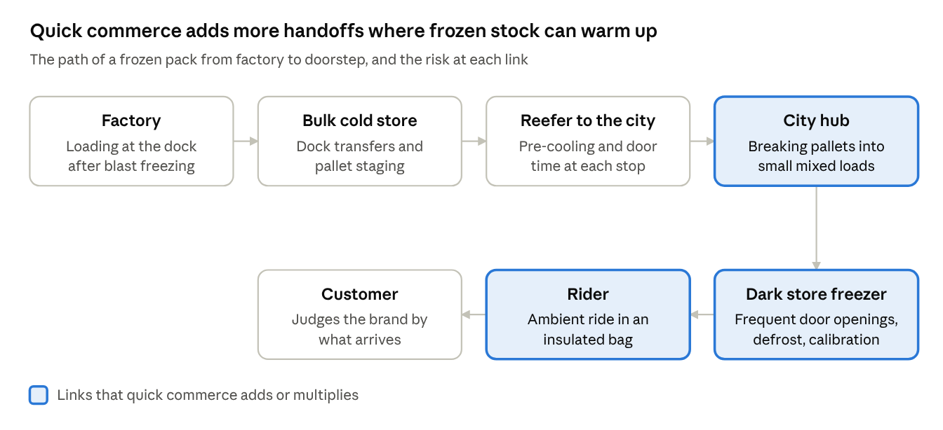 Seven-step path of a frozen pack: factory, bulk cold store, reefer to the city, city hub, dark store freezer, rider and customer. The city hub, dark store freezer and rider are highlighted as links that quick commerce adds or multiplies