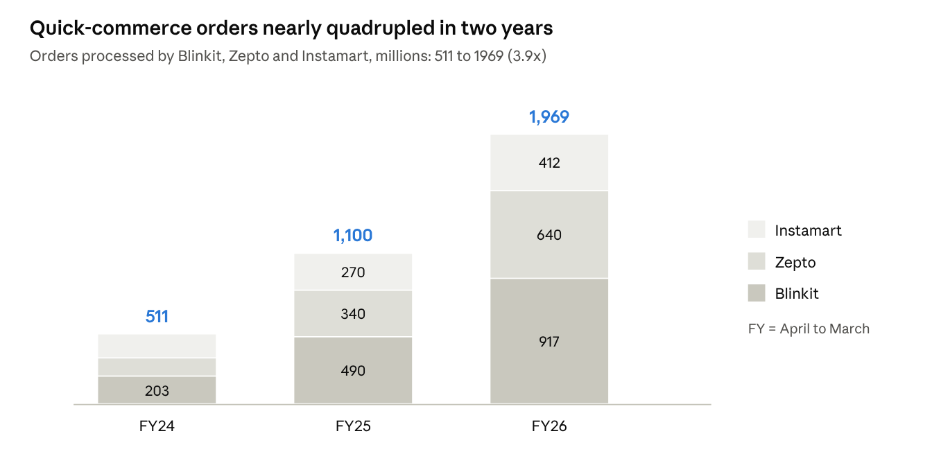 Stacked bar chart of orders processed by Blinkit, Zepto and Instamart in millions: 511 in FY24, 1,100 in FY25 and 1,969 in FY26, a 3.9 times rise